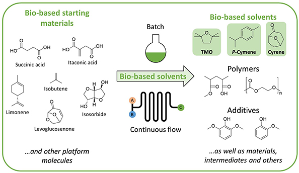 Synthesis of bio-based solvents, and other products, using bio-based solvents and clean synthetic methodologies from bio-based starting materials.